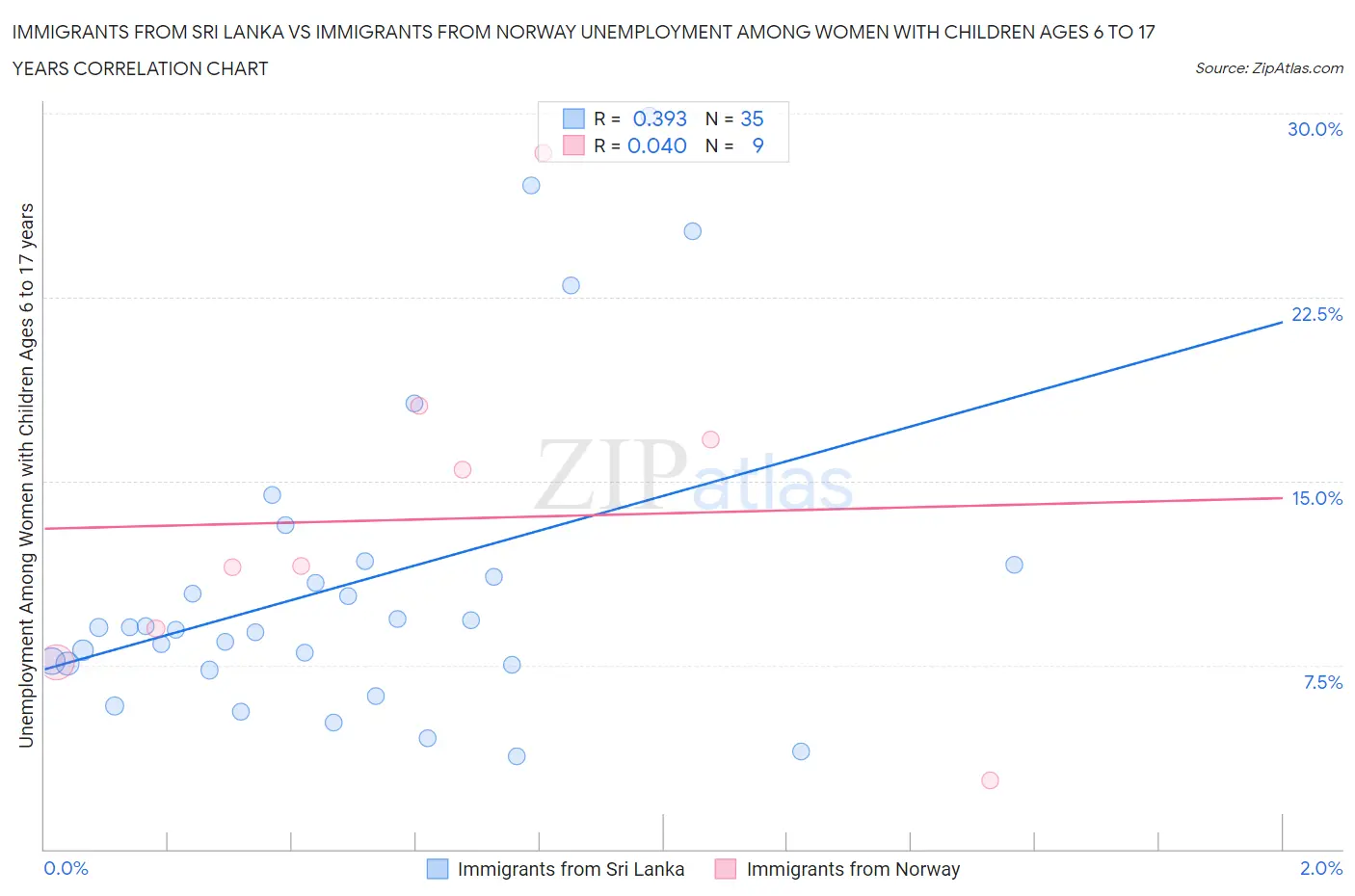 Immigrants from Sri Lanka vs Immigrants from Norway Unemployment Among Women with Children Ages 6 to 17 years