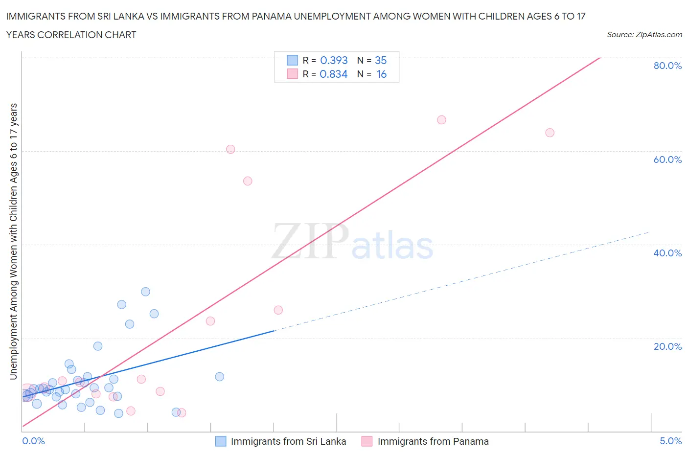 Immigrants from Sri Lanka vs Immigrants from Panama Unemployment Among Women with Children Ages 6 to 17 years