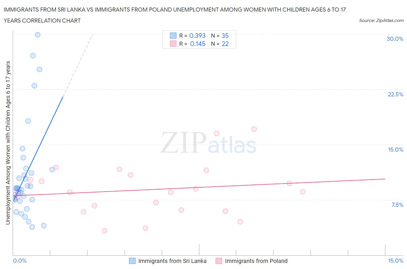 Immigrants from Sri Lanka vs Immigrants from Poland Unemployment Among Women with Children Ages 6 to 17 years
