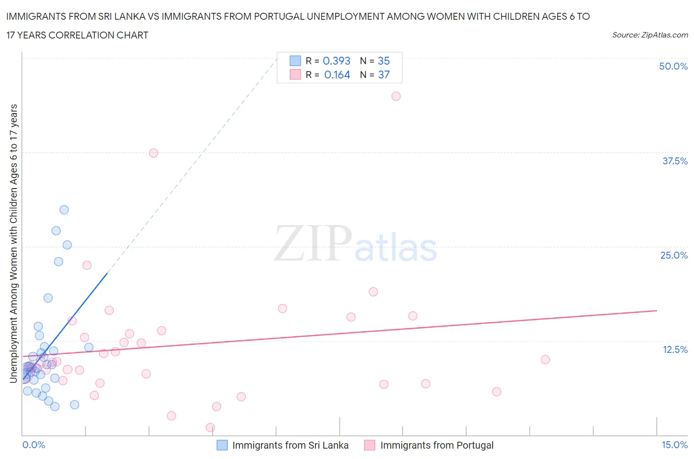 Immigrants from Sri Lanka vs Immigrants from Portugal Unemployment Among Women with Children Ages 6 to 17 years