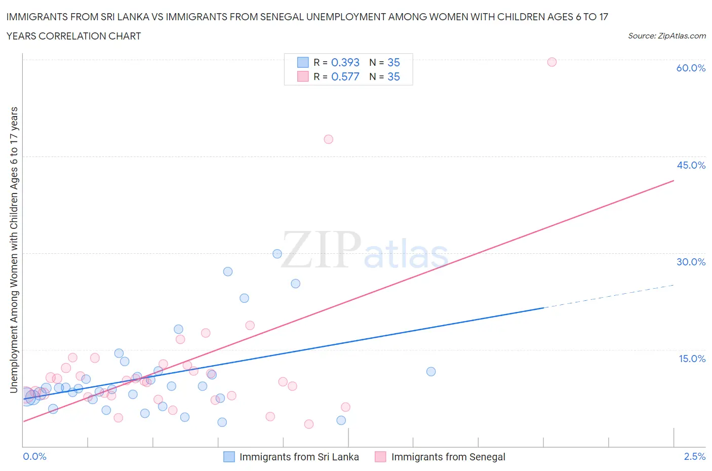 Immigrants from Sri Lanka vs Immigrants from Senegal Unemployment Among Women with Children Ages 6 to 17 years