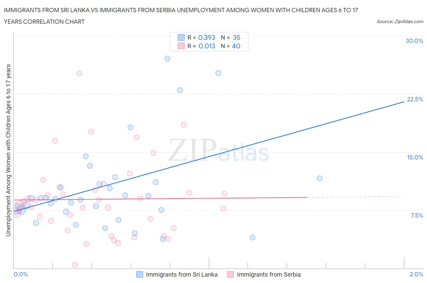 Immigrants from Sri Lanka vs Immigrants from Serbia Unemployment Among Women with Children Ages 6 to 17 years