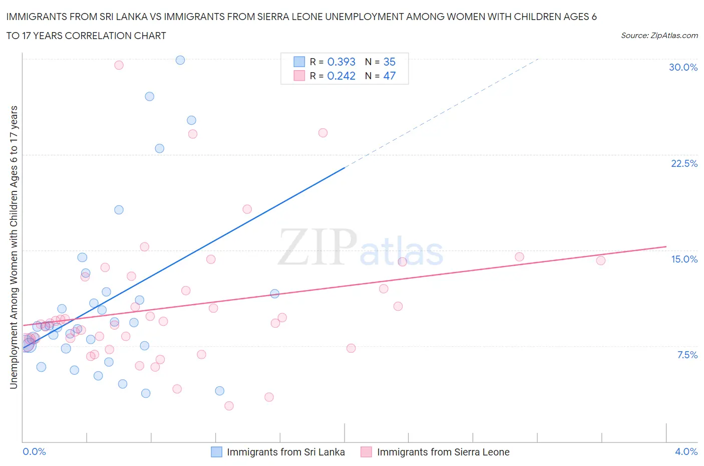 Immigrants from Sri Lanka vs Immigrants from Sierra Leone Unemployment Among Women with Children Ages 6 to 17 years