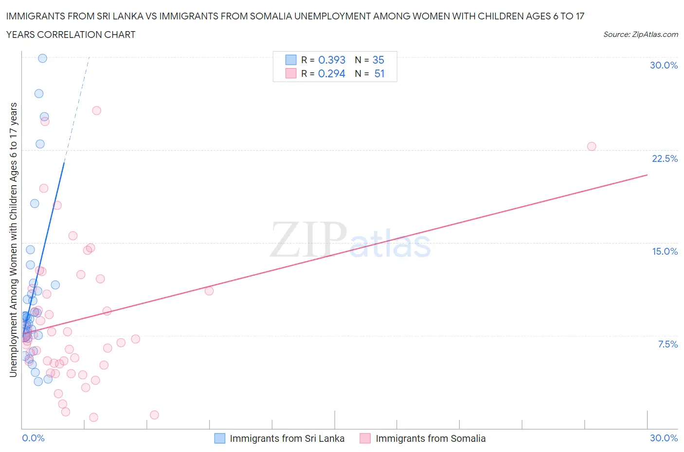 Immigrants from Sri Lanka vs Immigrants from Somalia Unemployment Among Women with Children Ages 6 to 17 years