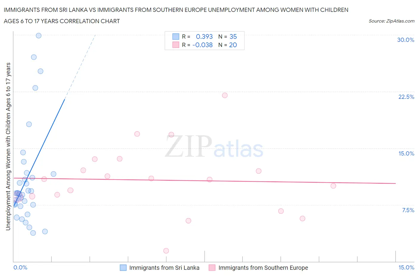 Immigrants from Sri Lanka vs Immigrants from Southern Europe Unemployment Among Women with Children Ages 6 to 17 years