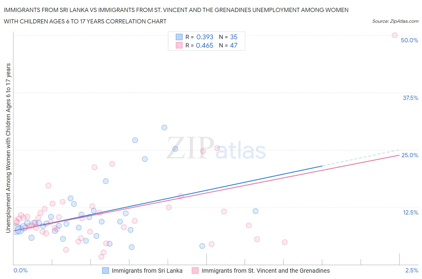 Immigrants from Sri Lanka vs Immigrants from St. Vincent and the Grenadines Unemployment Among Women with Children Ages 6 to 17 years
