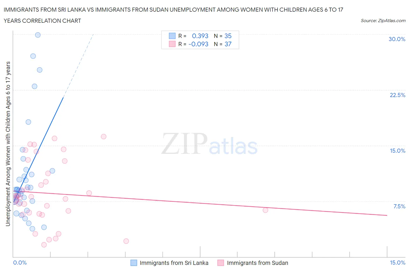 Immigrants from Sri Lanka vs Immigrants from Sudan Unemployment Among Women with Children Ages 6 to 17 years