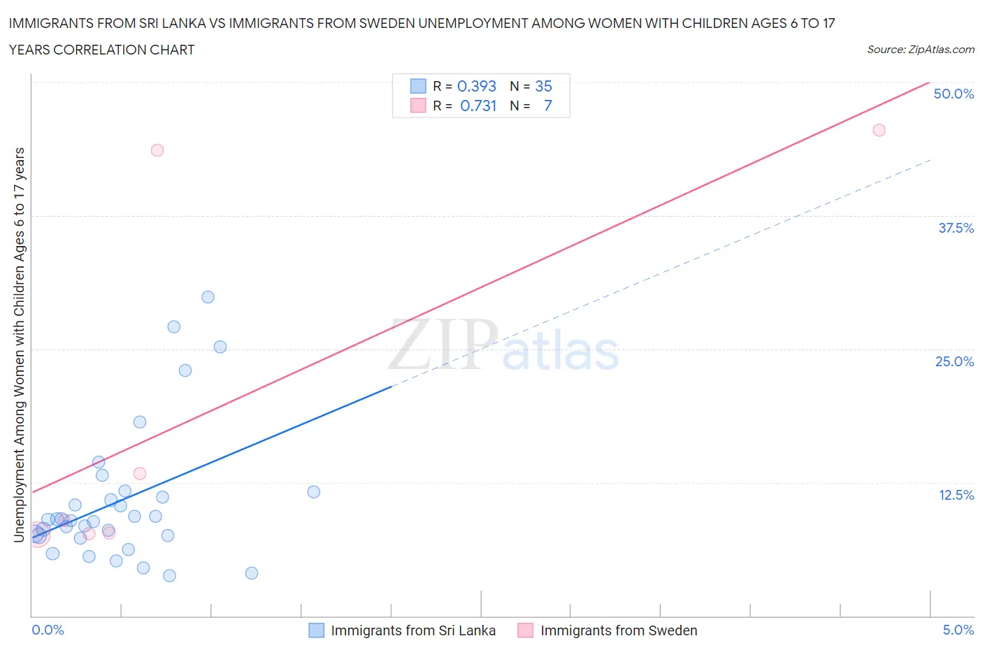 Immigrants from Sri Lanka vs Immigrants from Sweden Unemployment Among Women with Children Ages 6 to 17 years