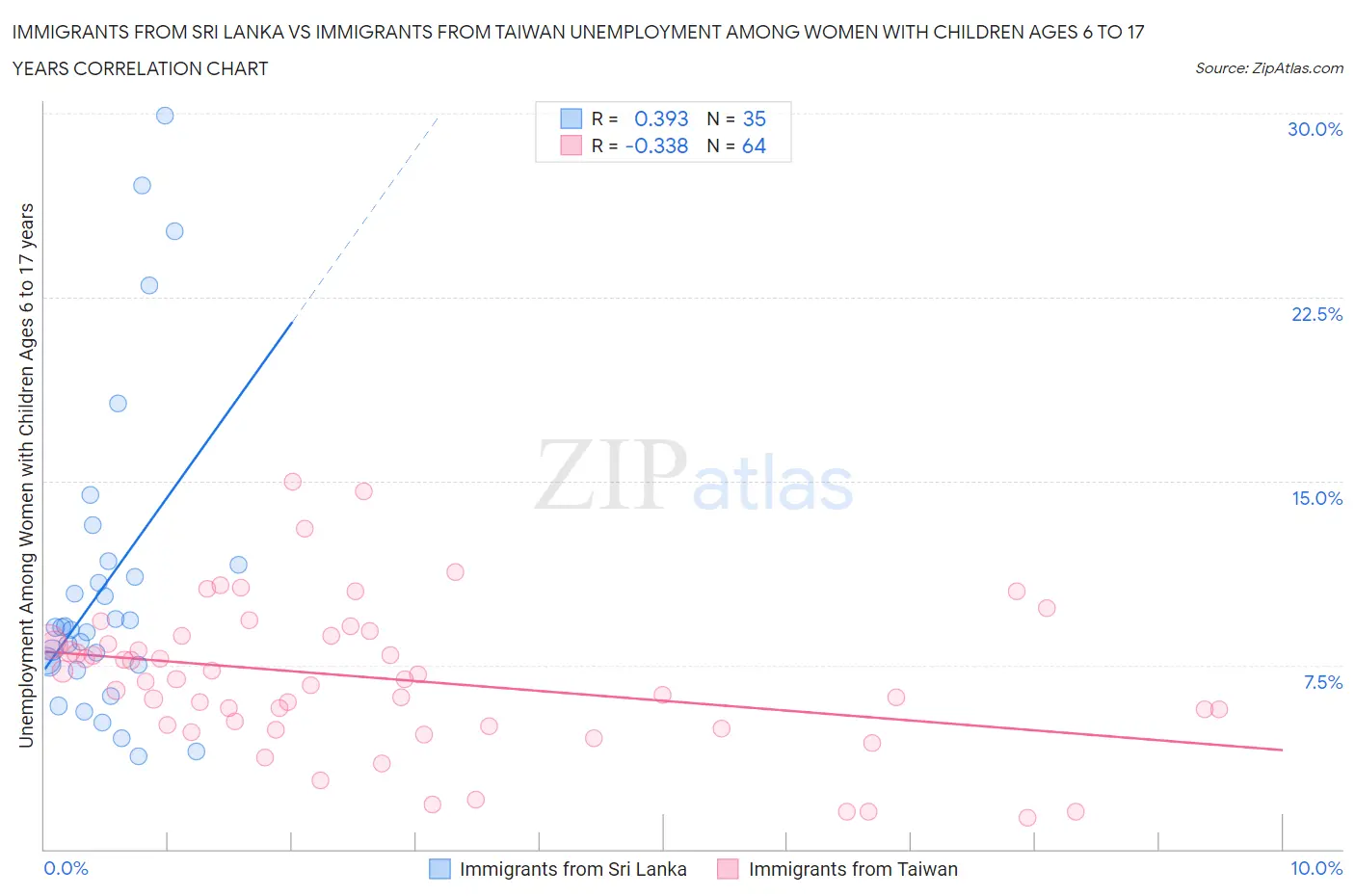 Immigrants from Sri Lanka vs Immigrants from Taiwan Unemployment Among Women with Children Ages 6 to 17 years