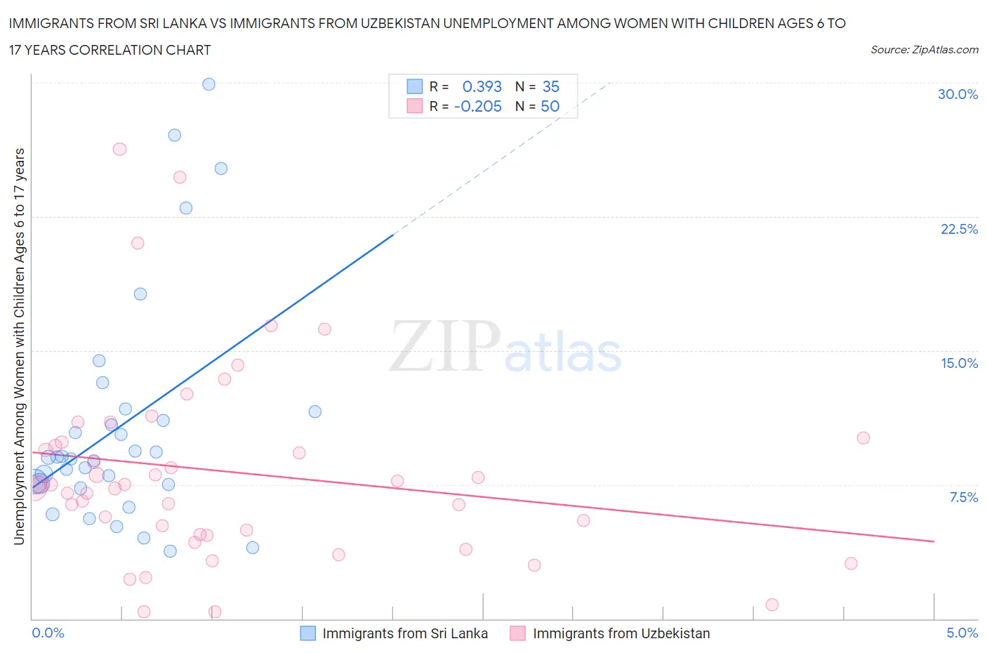 Immigrants from Sri Lanka vs Immigrants from Uzbekistan Unemployment Among Women with Children Ages 6 to 17 years