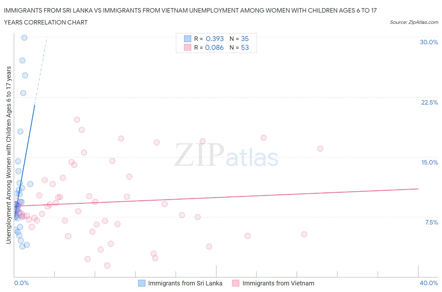 Immigrants from Sri Lanka vs Immigrants from Vietnam Unemployment Among Women with Children Ages 6 to 17 years