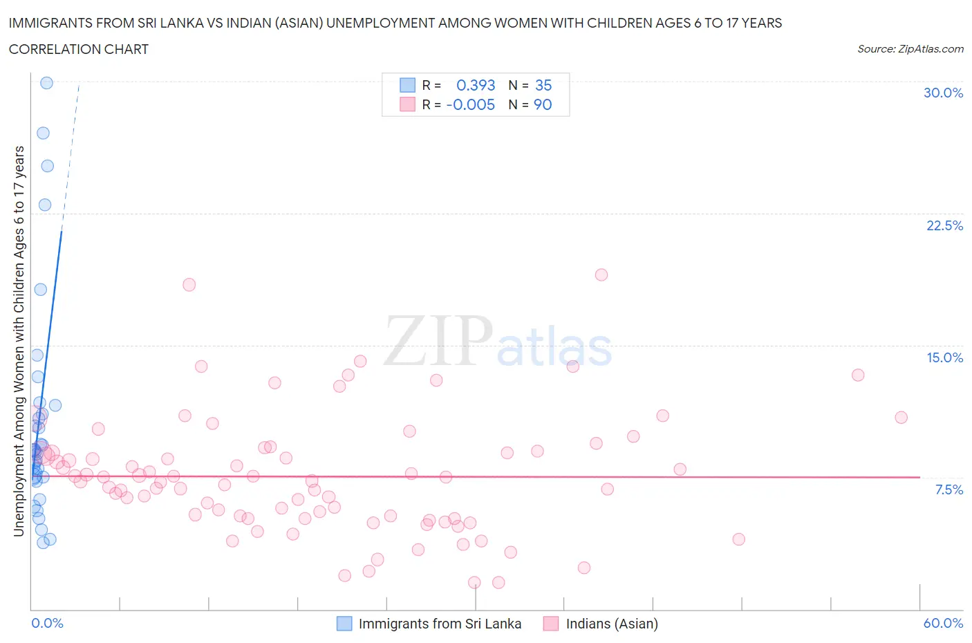 Immigrants from Sri Lanka vs Indian (Asian) Unemployment Among Women with Children Ages 6 to 17 years