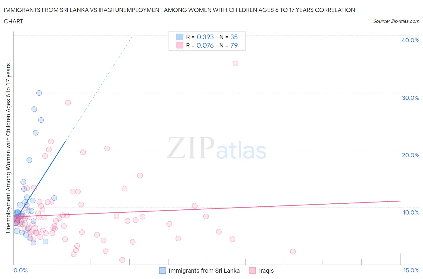Immigrants from Sri Lanka vs Iraqi Unemployment Among Women with Children Ages 6 to 17 years