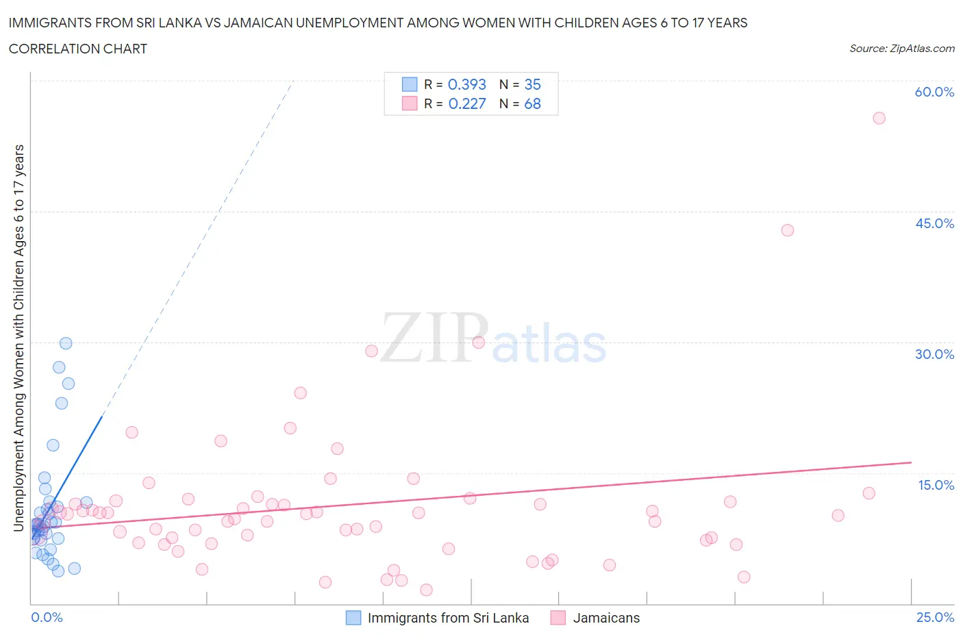 Immigrants from Sri Lanka vs Jamaican Unemployment Among Women with Children Ages 6 to 17 years