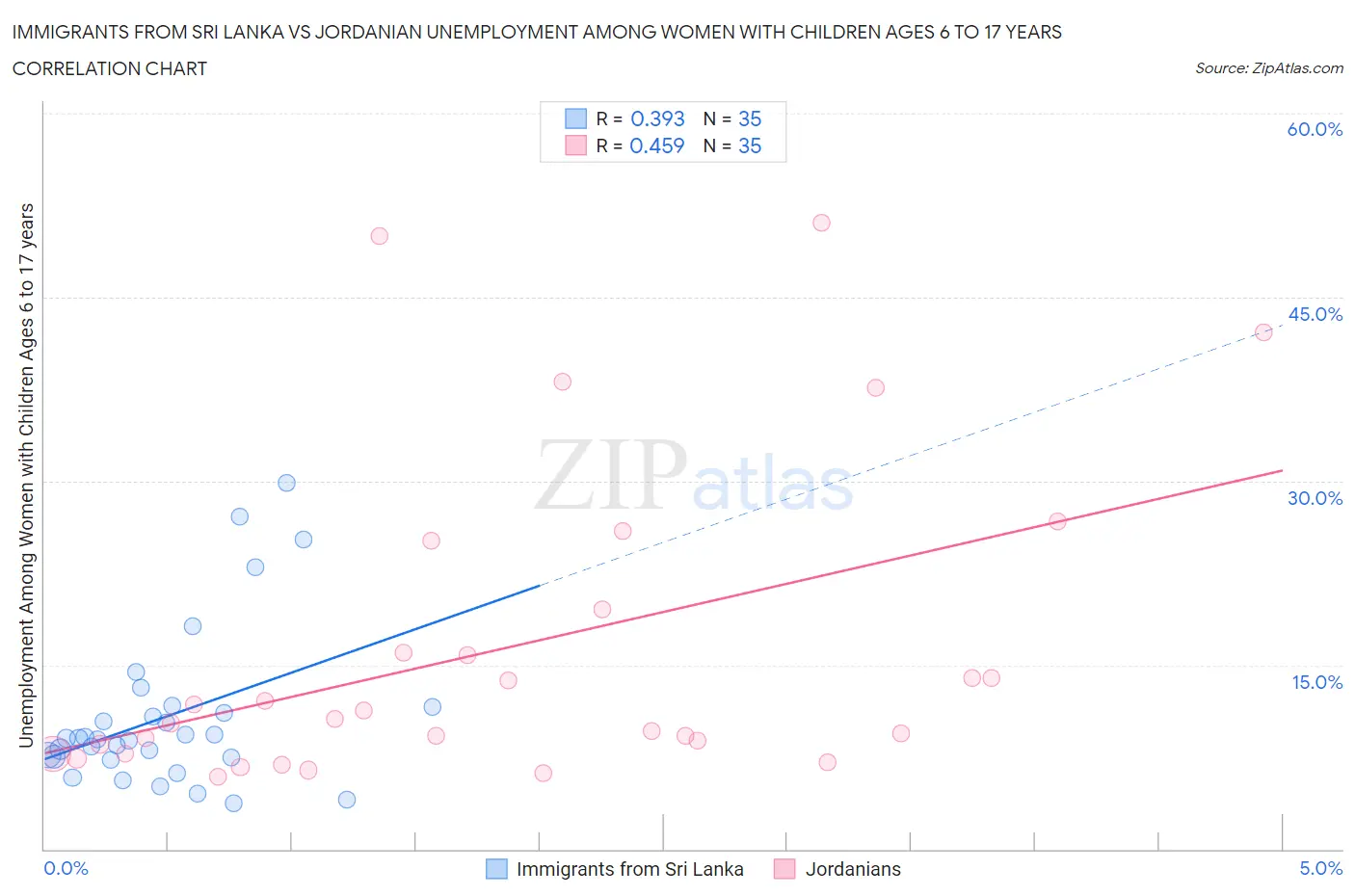 Immigrants from Sri Lanka vs Jordanian Unemployment Among Women with Children Ages 6 to 17 years