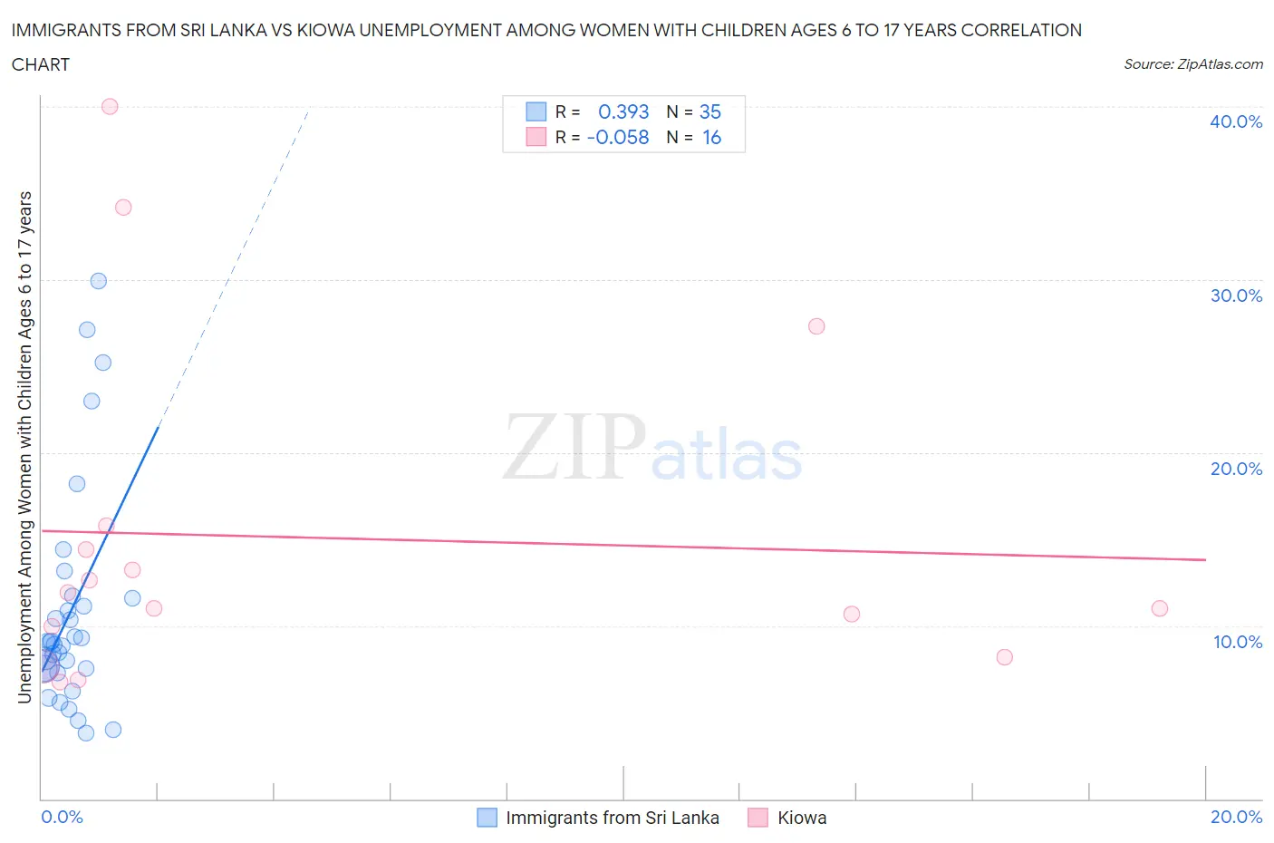 Immigrants from Sri Lanka vs Kiowa Unemployment Among Women with Children Ages 6 to 17 years