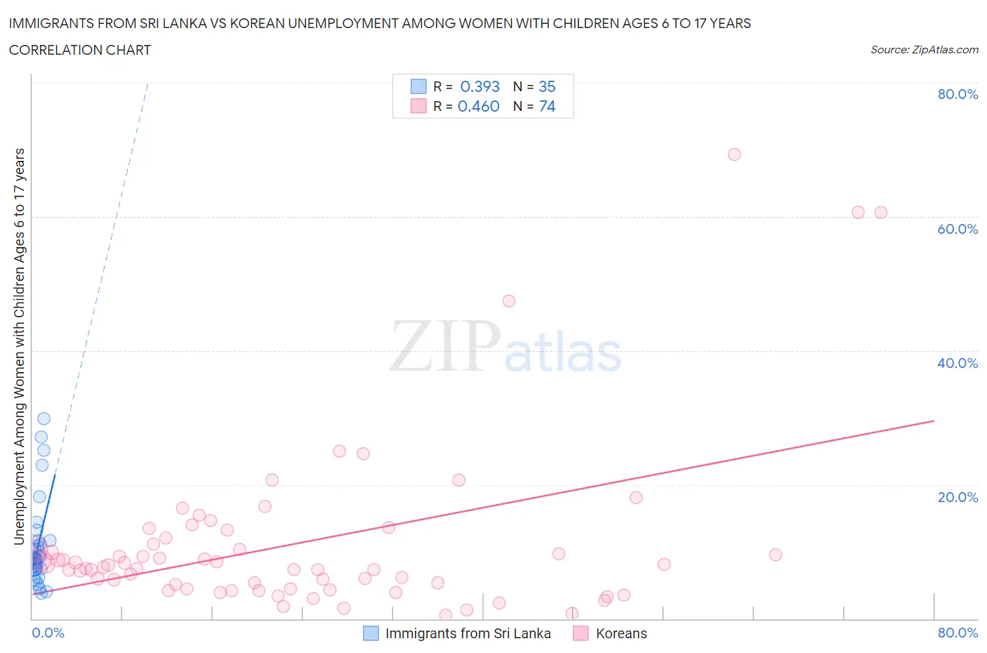 Immigrants from Sri Lanka vs Korean Unemployment Among Women with Children Ages 6 to 17 years