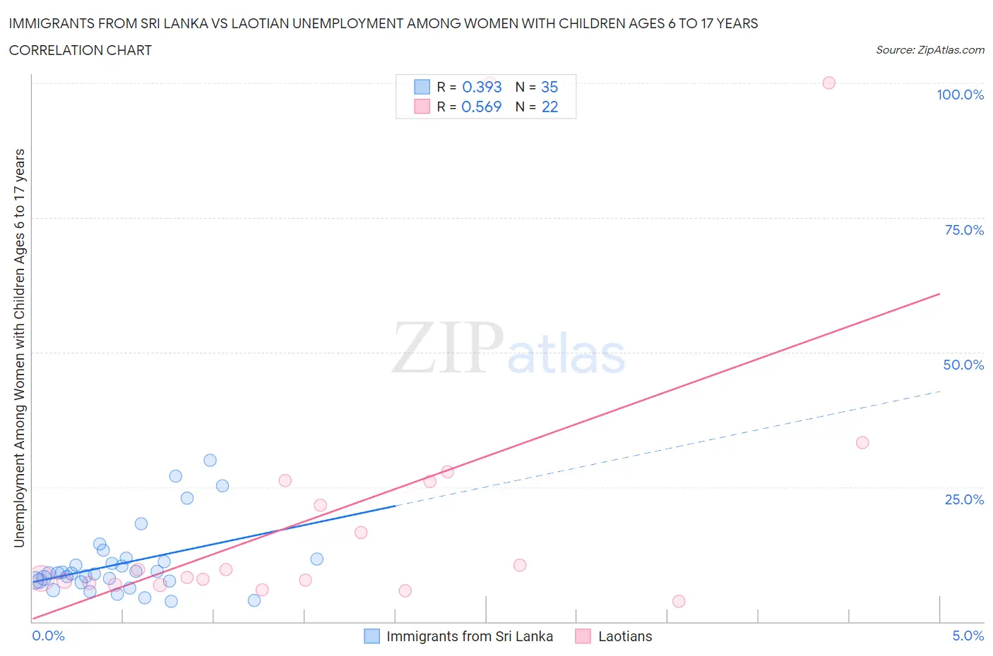 Immigrants from Sri Lanka vs Laotian Unemployment Among Women with Children Ages 6 to 17 years