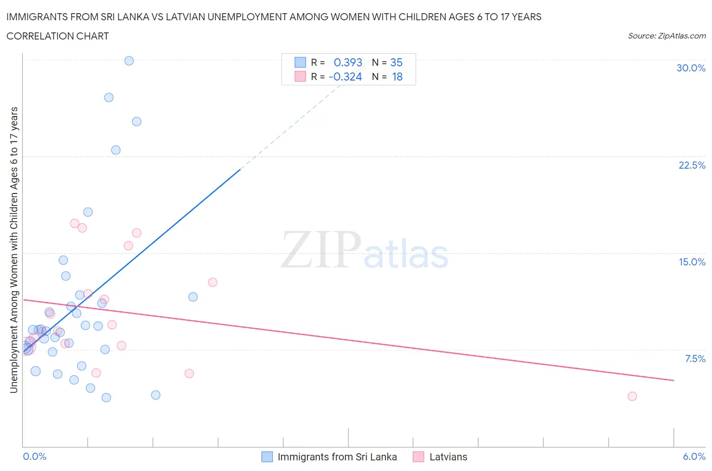 Immigrants from Sri Lanka vs Latvian Unemployment Among Women with Children Ages 6 to 17 years
