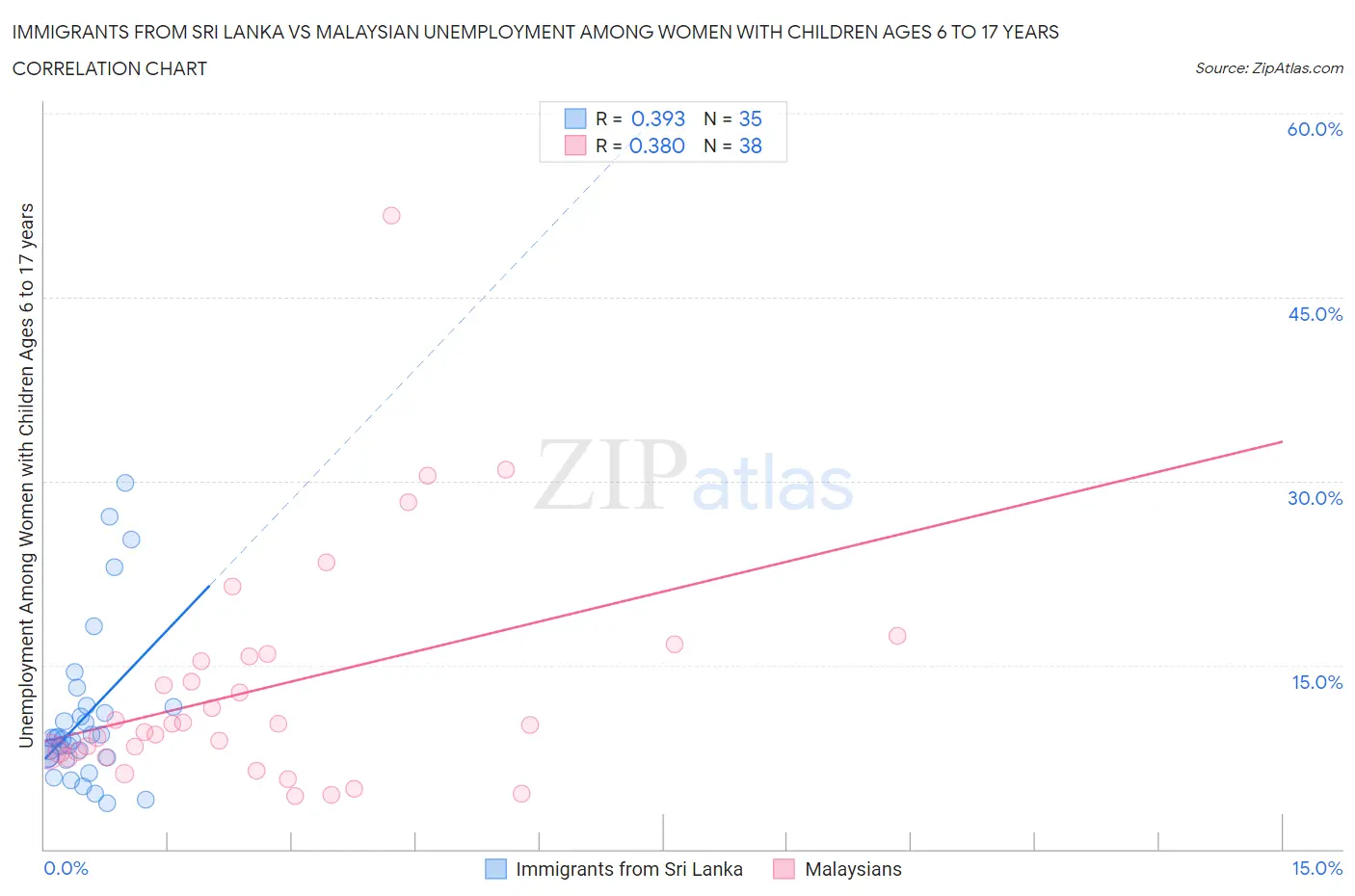 Immigrants from Sri Lanka vs Malaysian Unemployment Among Women with Children Ages 6 to 17 years