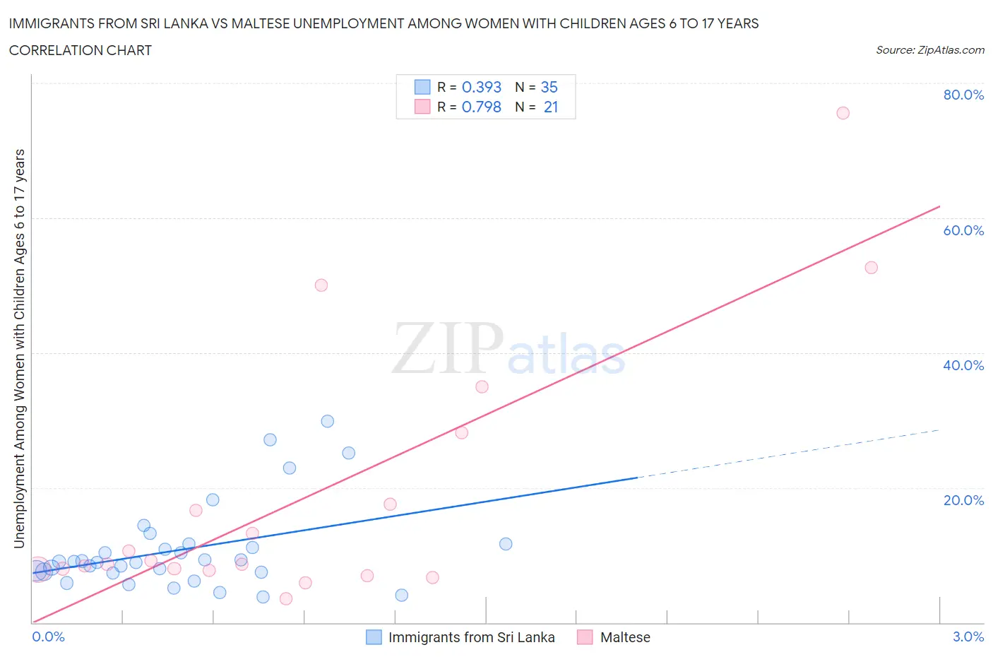 Immigrants from Sri Lanka vs Maltese Unemployment Among Women with Children Ages 6 to 17 years