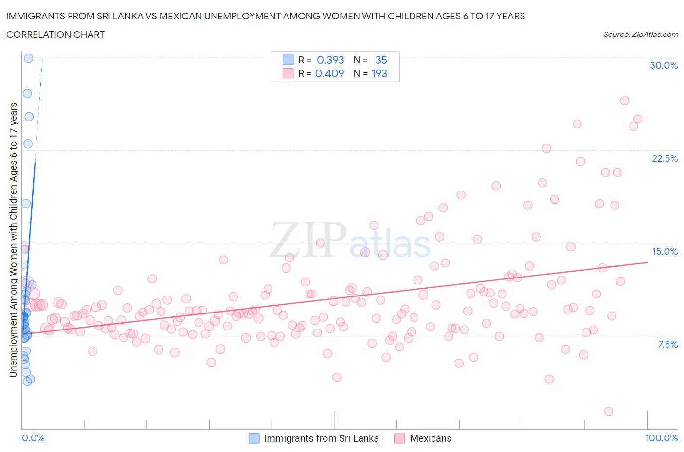 Immigrants from Sri Lanka vs Mexican Unemployment Among Women with Children Ages 6 to 17 years
