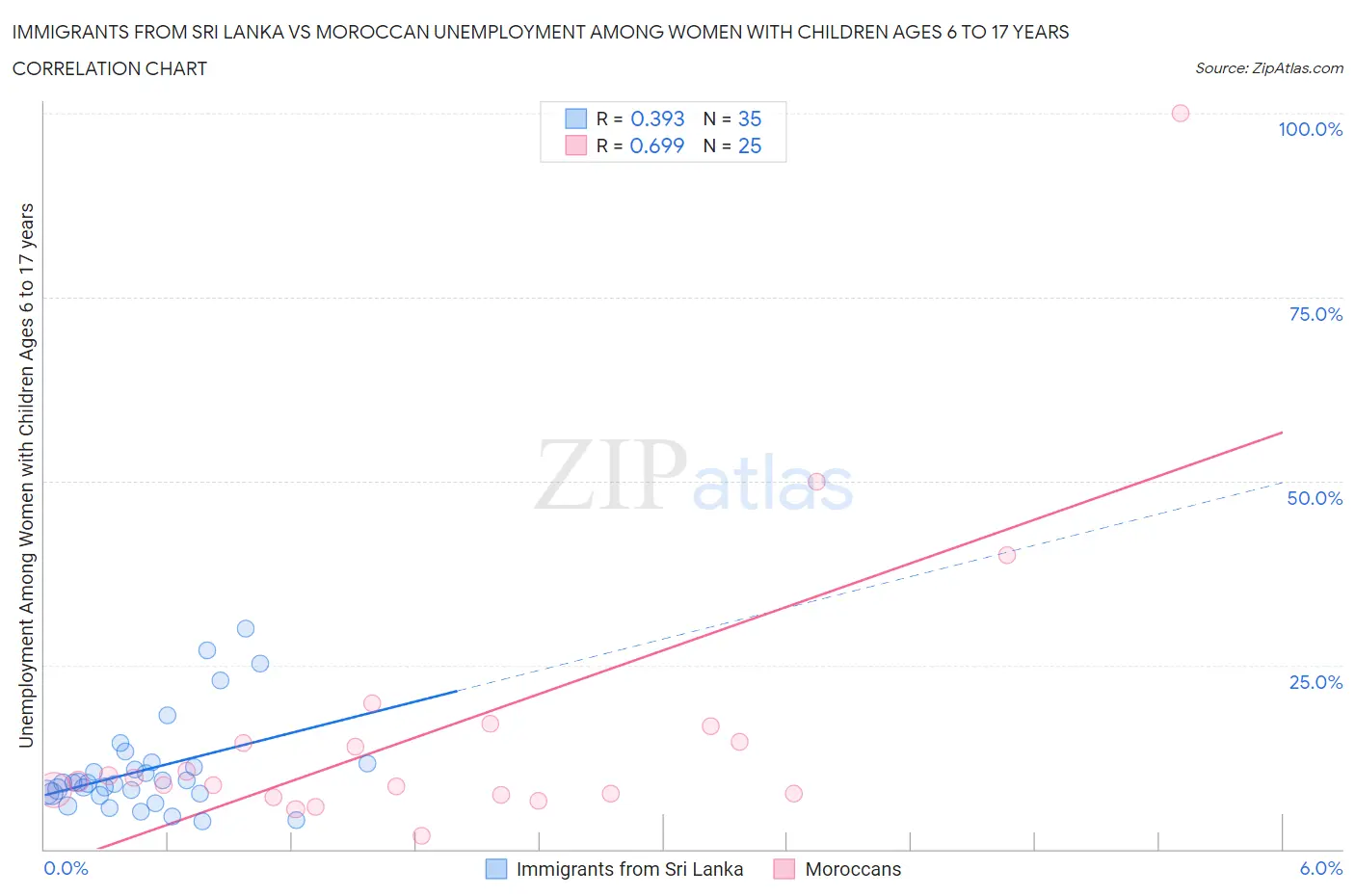 Immigrants from Sri Lanka vs Moroccan Unemployment Among Women with Children Ages 6 to 17 years