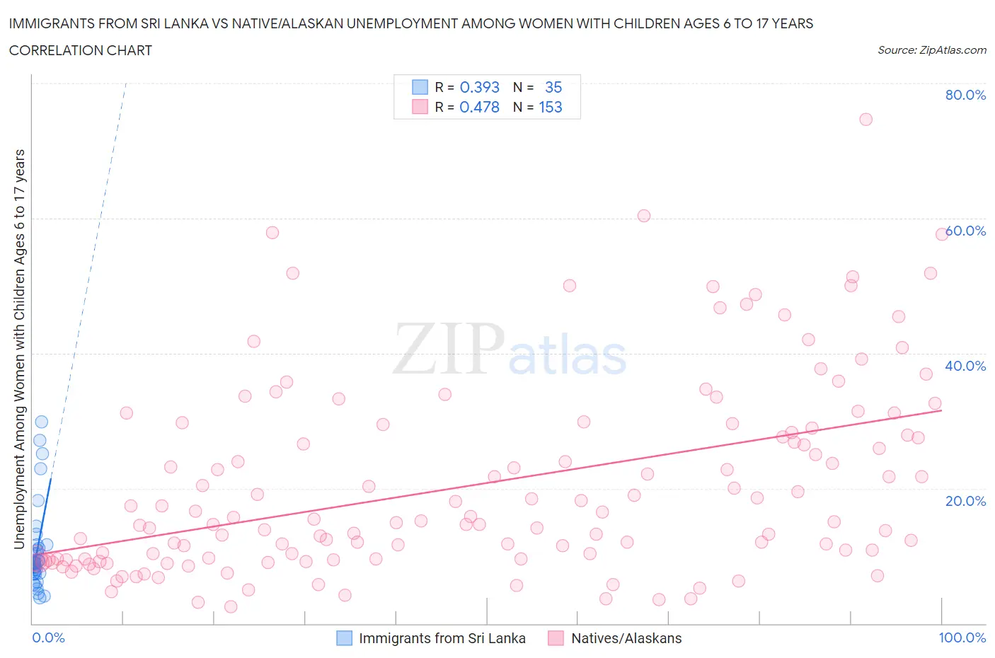 Immigrants from Sri Lanka vs Native/Alaskan Unemployment Among Women with Children Ages 6 to 17 years