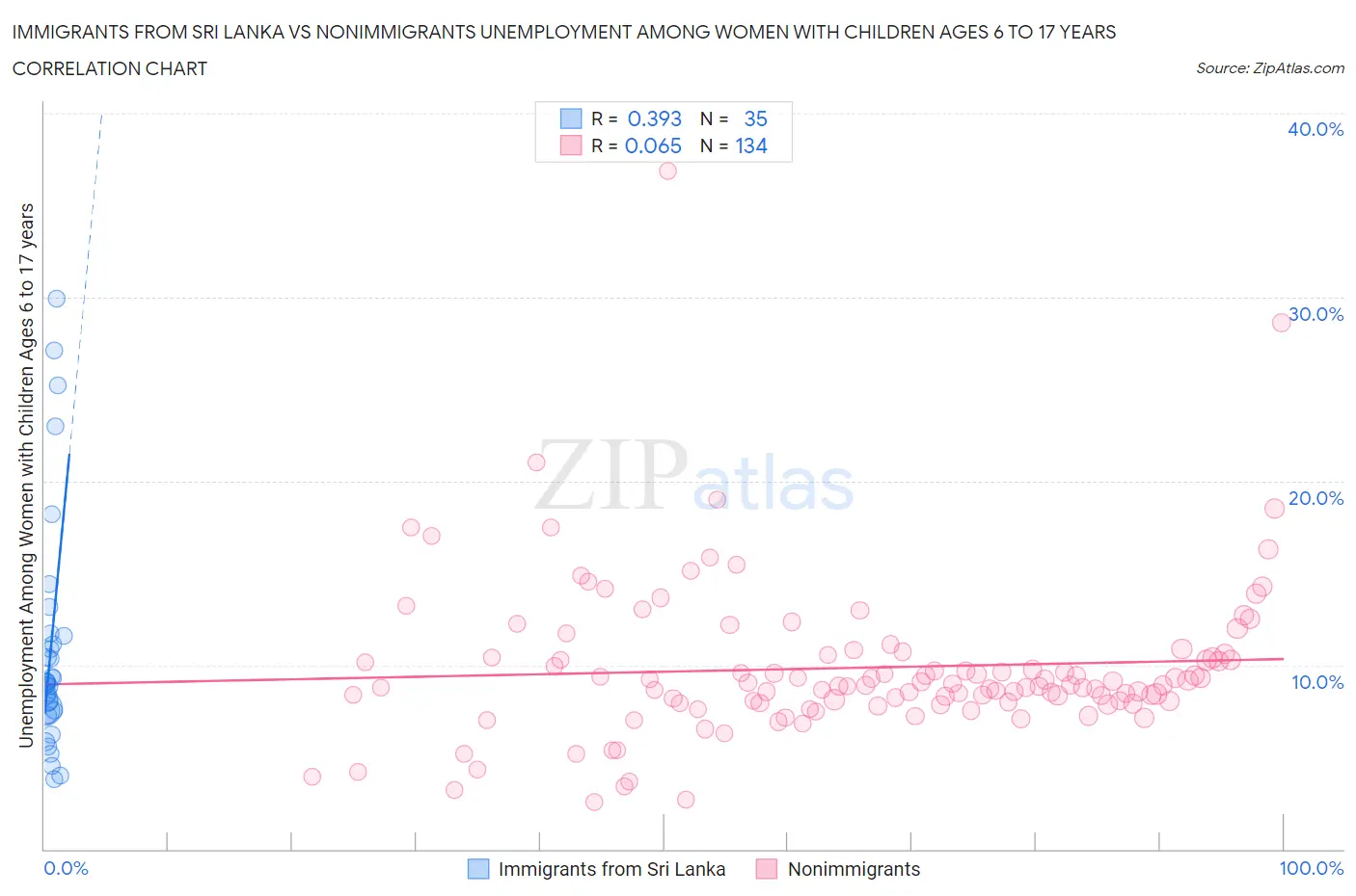 Immigrants from Sri Lanka vs Nonimmigrants Unemployment Among Women with Children Ages 6 to 17 years