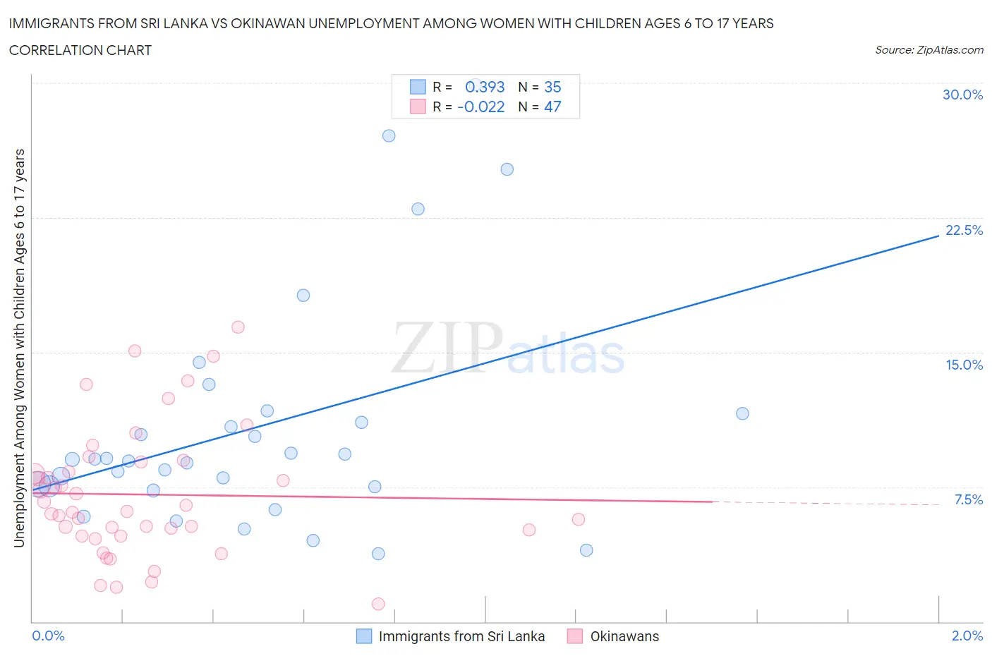 Immigrants from Sri Lanka vs Okinawan Unemployment Among Women with Children Ages 6 to 17 years