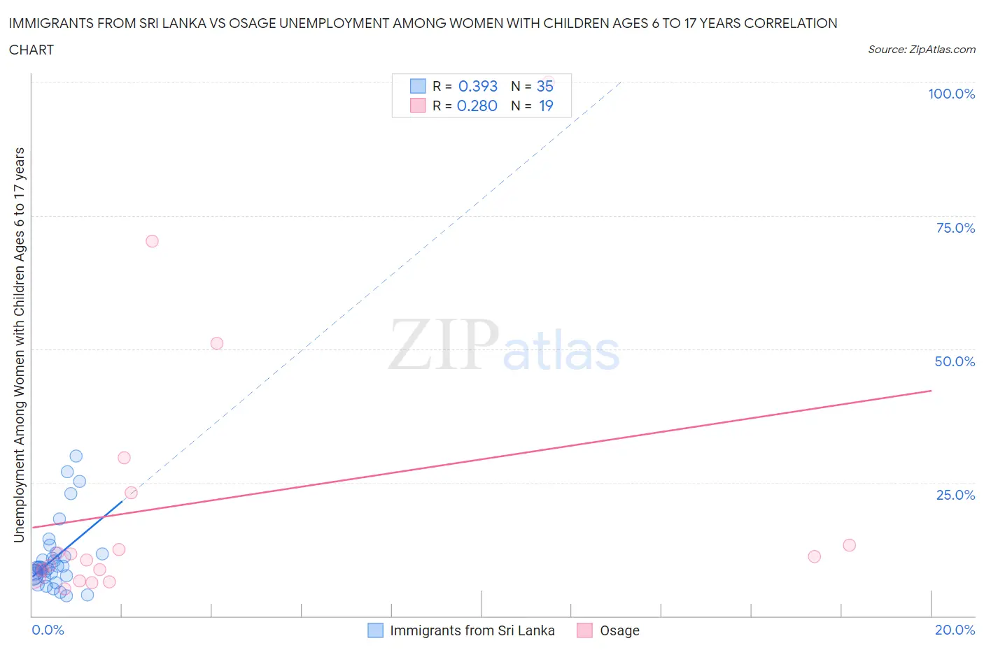Immigrants from Sri Lanka vs Osage Unemployment Among Women with Children Ages 6 to 17 years