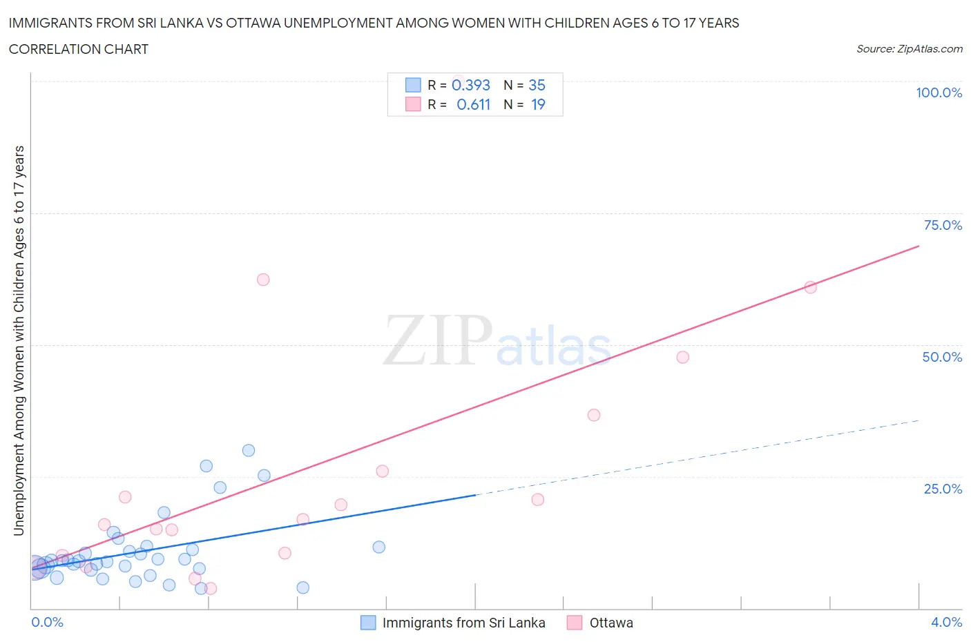 Immigrants from Sri Lanka vs Ottawa Unemployment Among Women with Children Ages 6 to 17 years