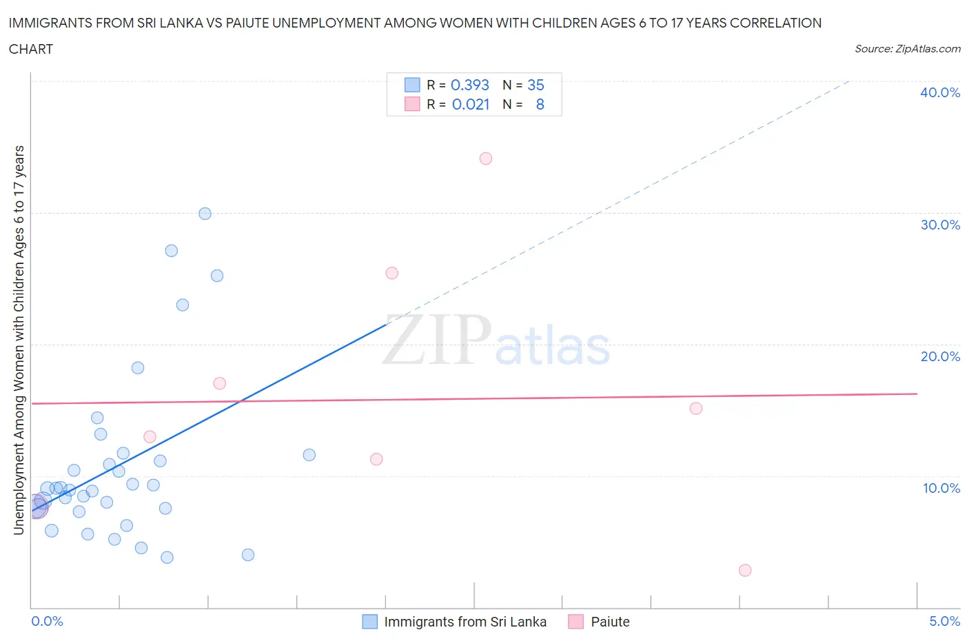 Immigrants from Sri Lanka vs Paiute Unemployment Among Women with Children Ages 6 to 17 years