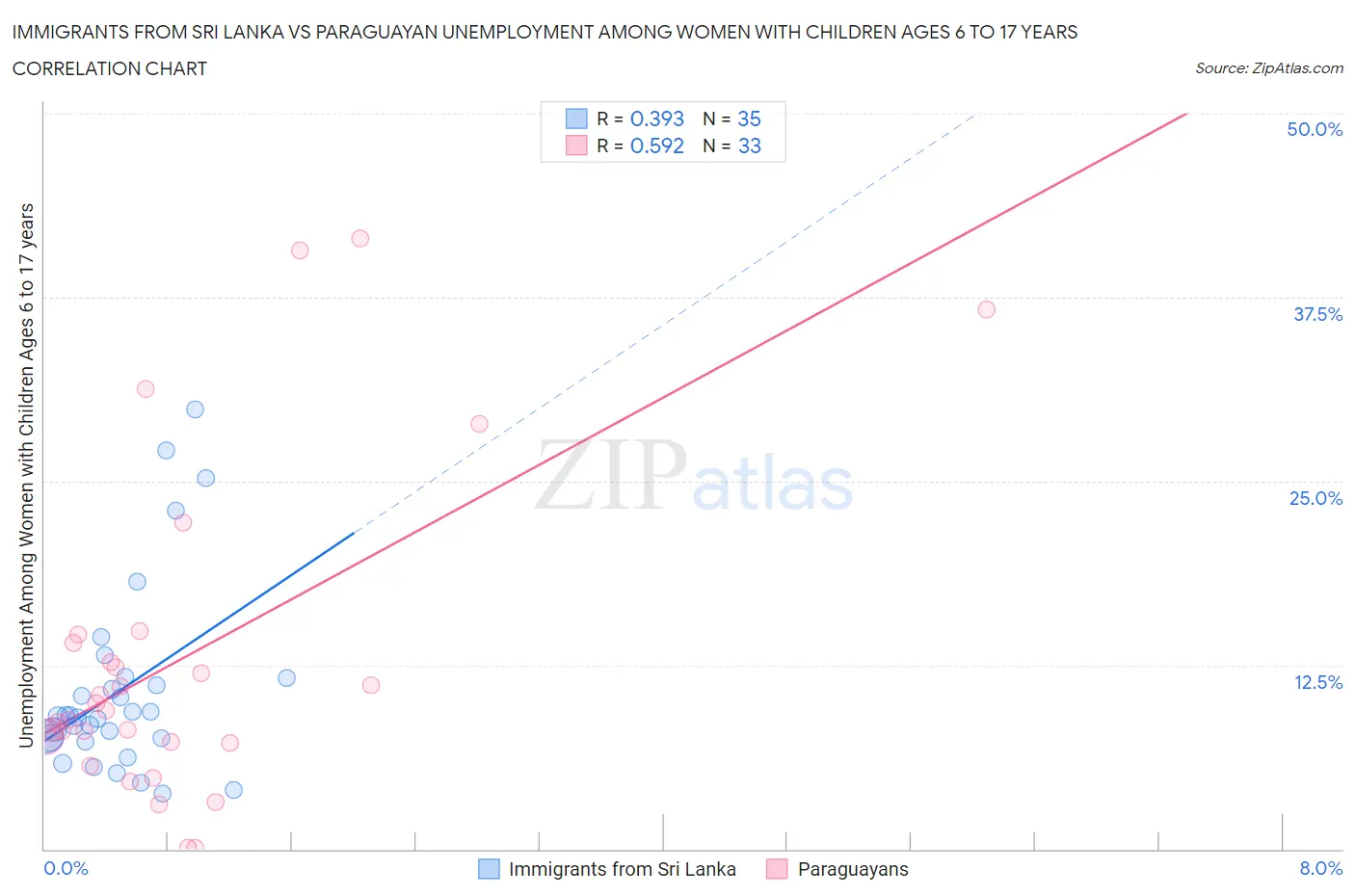 Immigrants from Sri Lanka vs Paraguayan Unemployment Among Women with Children Ages 6 to 17 years