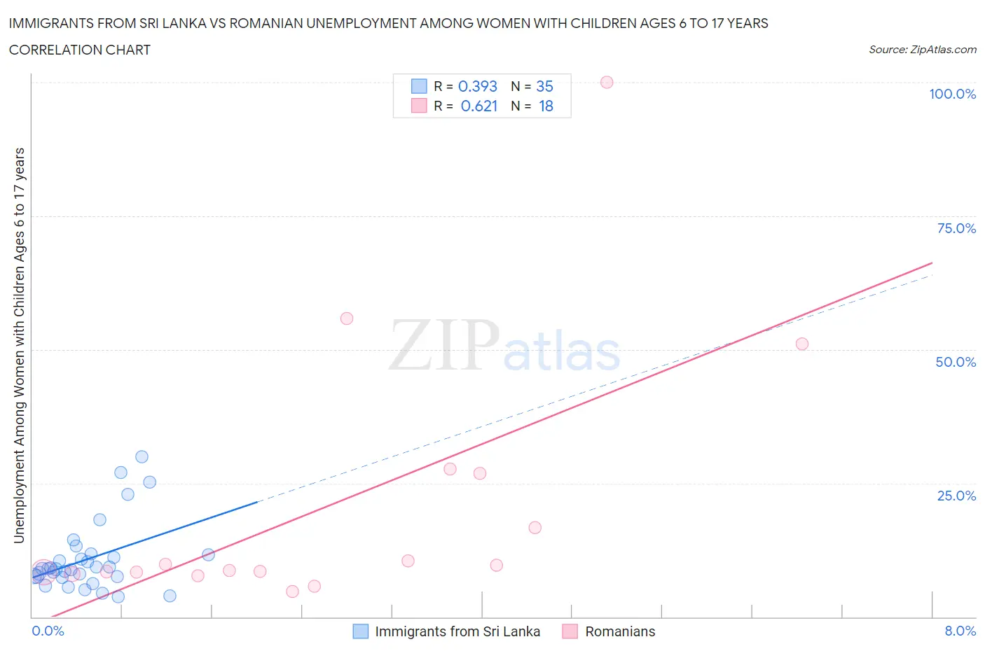 Immigrants from Sri Lanka vs Romanian Unemployment Among Women with Children Ages 6 to 17 years