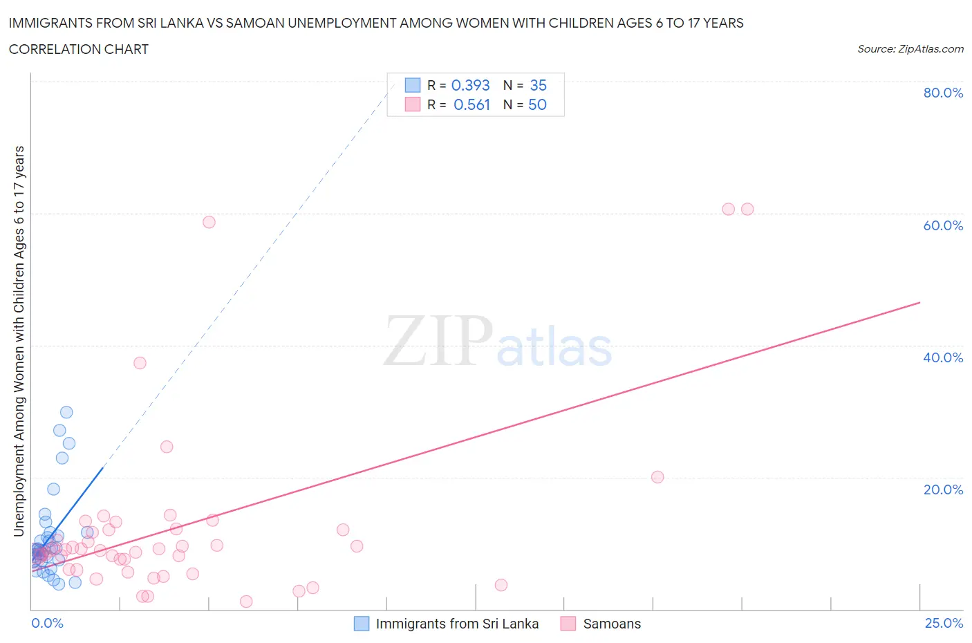 Immigrants from Sri Lanka vs Samoan Unemployment Among Women with Children Ages 6 to 17 years