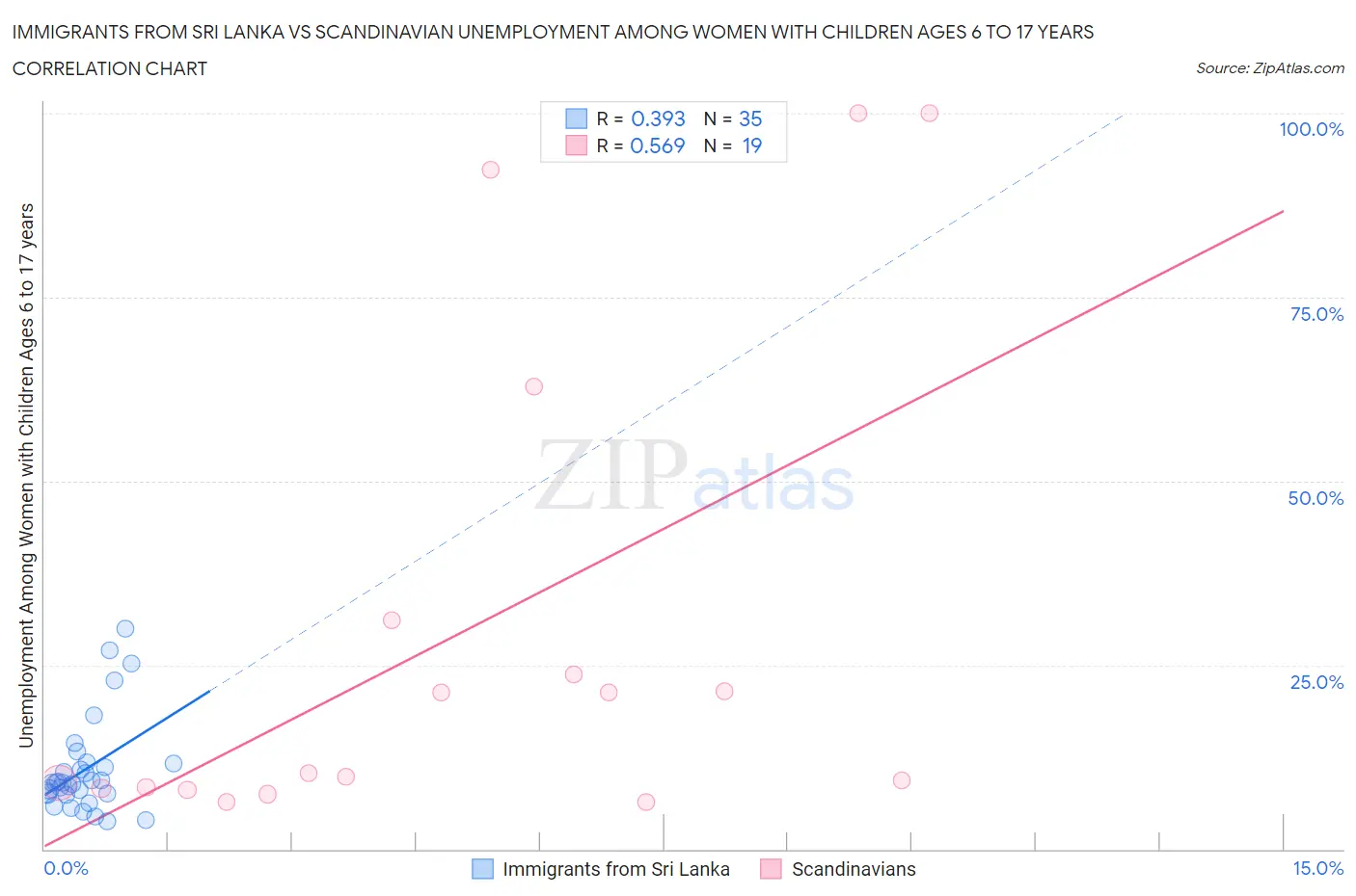 Immigrants from Sri Lanka vs Scandinavian Unemployment Among Women with Children Ages 6 to 17 years