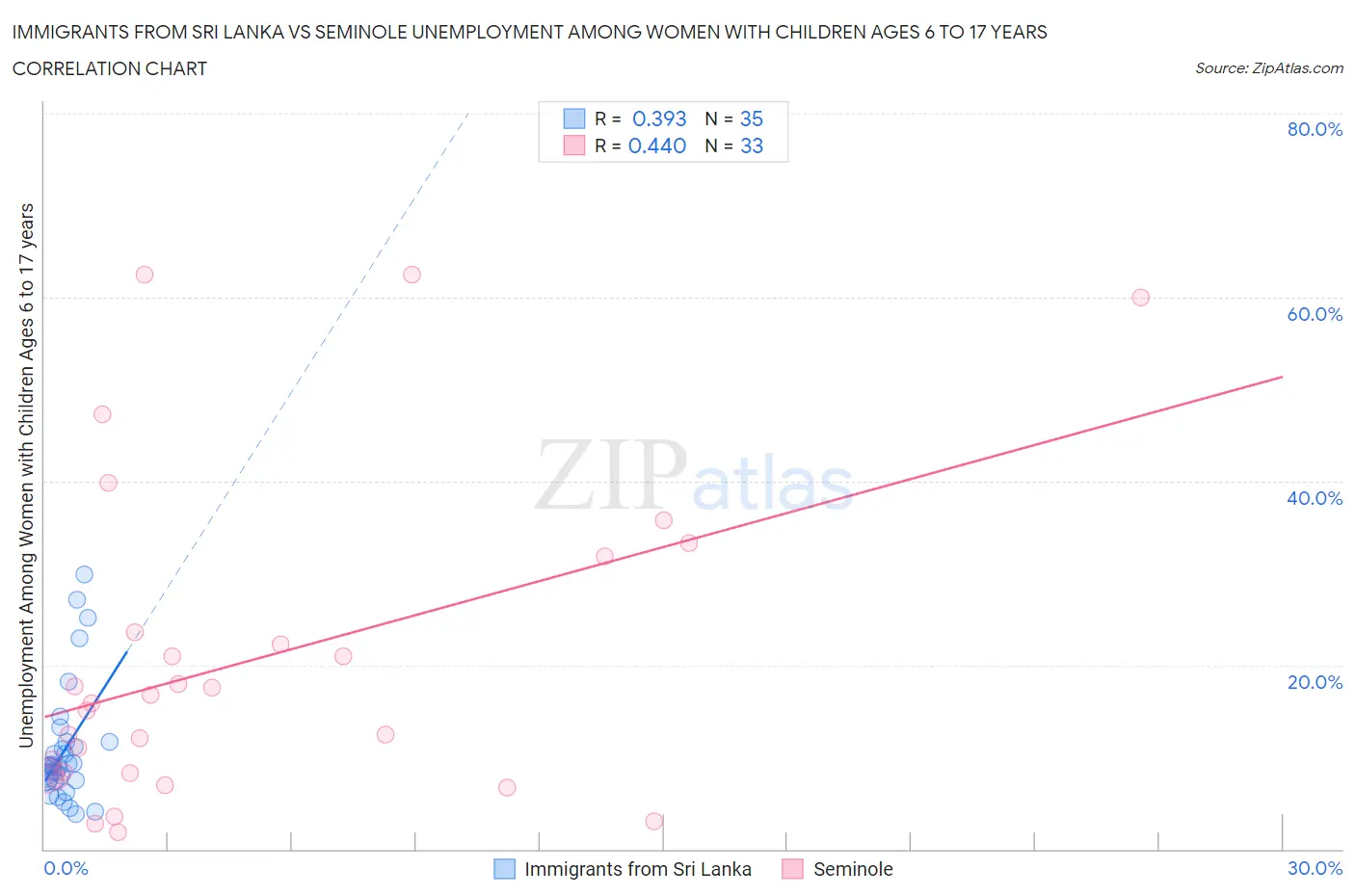 Immigrants from Sri Lanka vs Seminole Unemployment Among Women with Children Ages 6 to 17 years