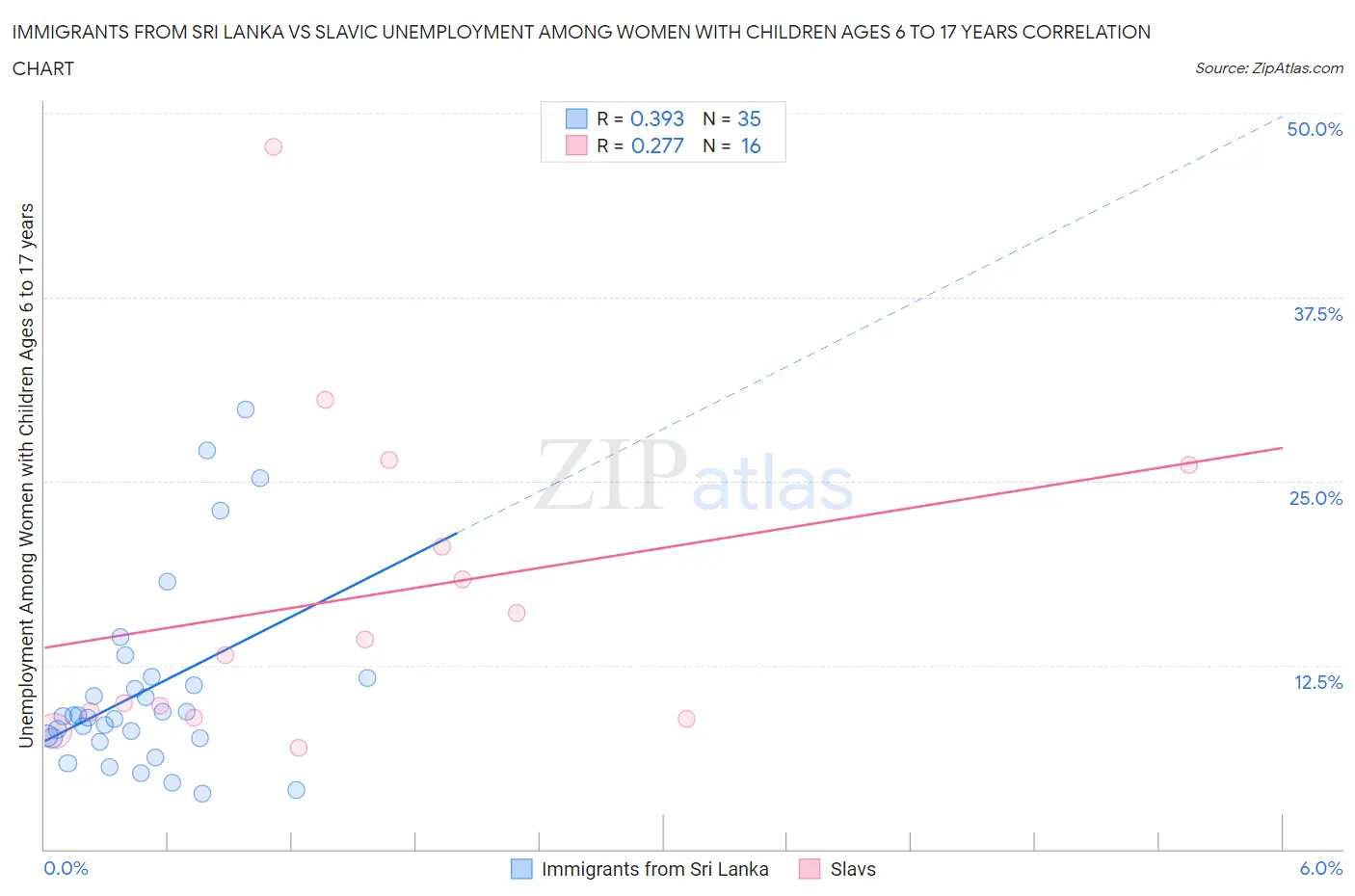 Immigrants from Sri Lanka vs Slavic Unemployment Among Women with Children Ages 6 to 17 years
