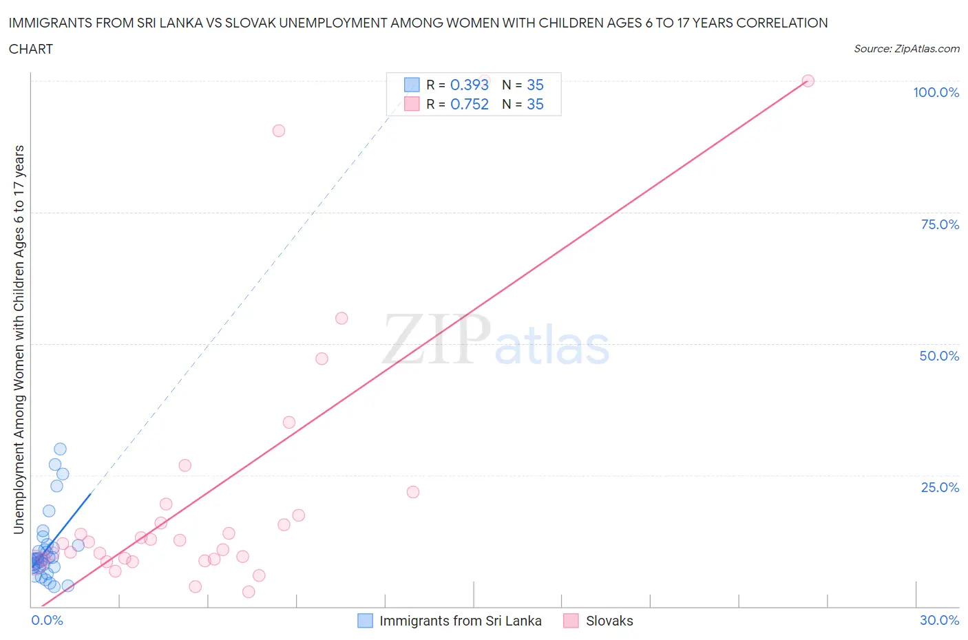 Immigrants from Sri Lanka vs Slovak Unemployment Among Women with Children Ages 6 to 17 years