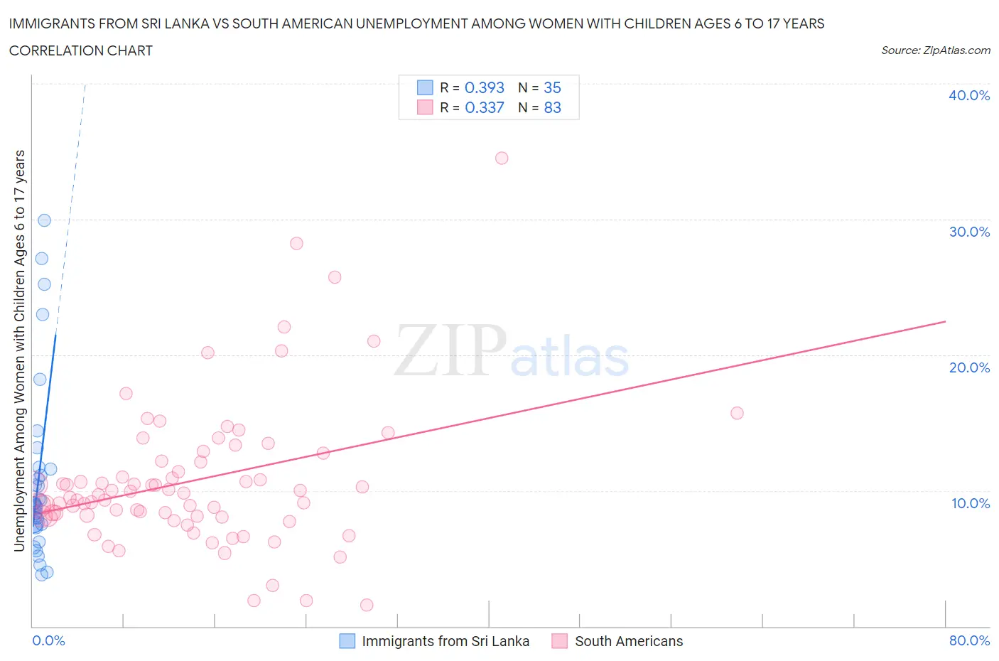 Immigrants from Sri Lanka vs South American Unemployment Among Women with Children Ages 6 to 17 years