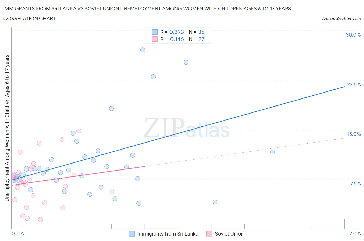 Immigrants from Sri Lanka vs Soviet Union Unemployment Among Women with Children Ages 6 to 17 years