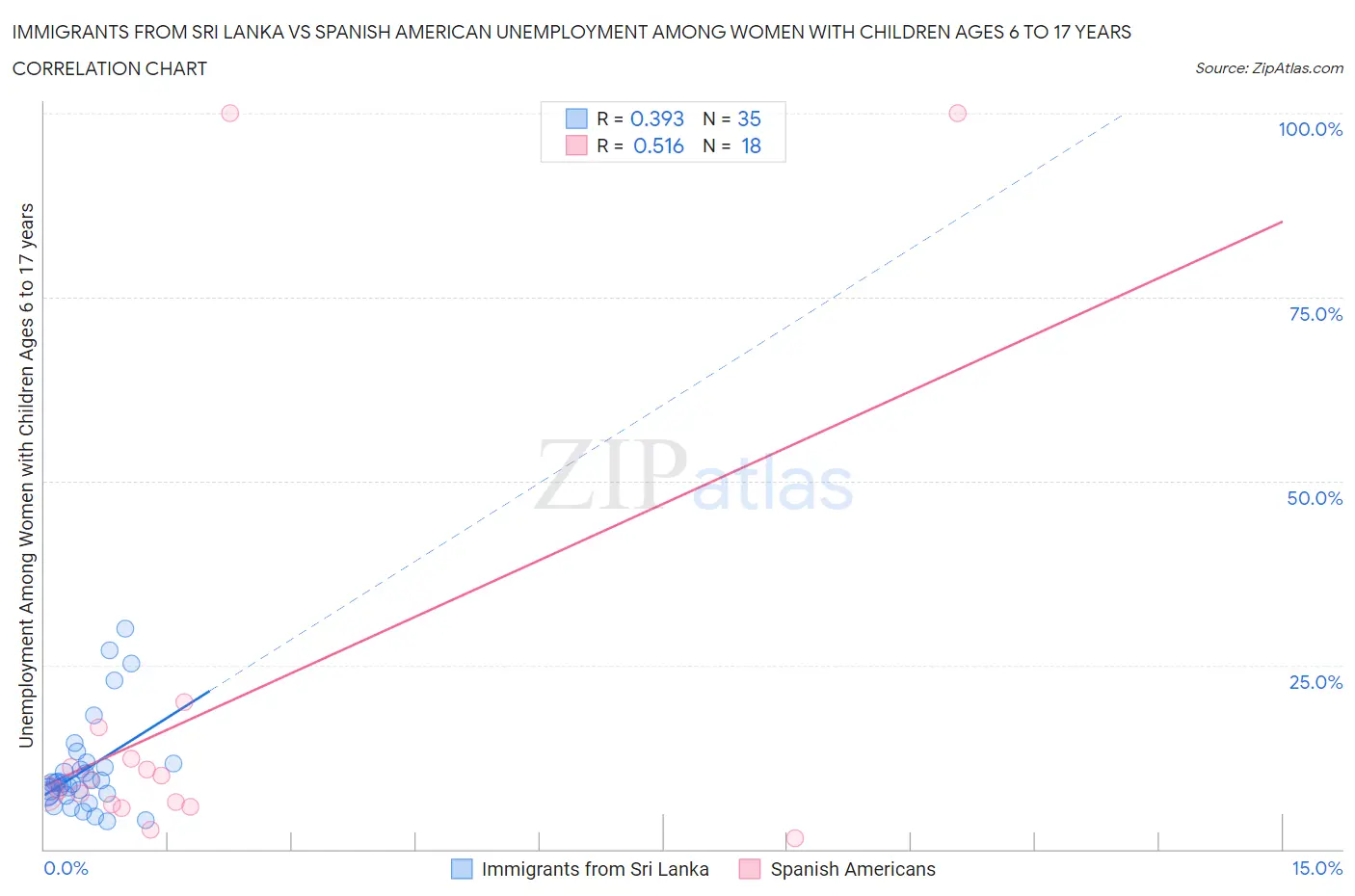 Immigrants from Sri Lanka vs Spanish American Unemployment Among Women with Children Ages 6 to 17 years