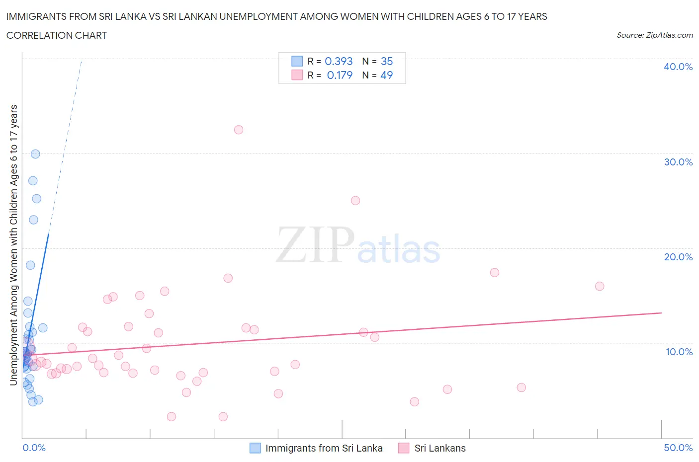 Immigrants from Sri Lanka vs Sri Lankan Unemployment Among Women with Children Ages 6 to 17 years