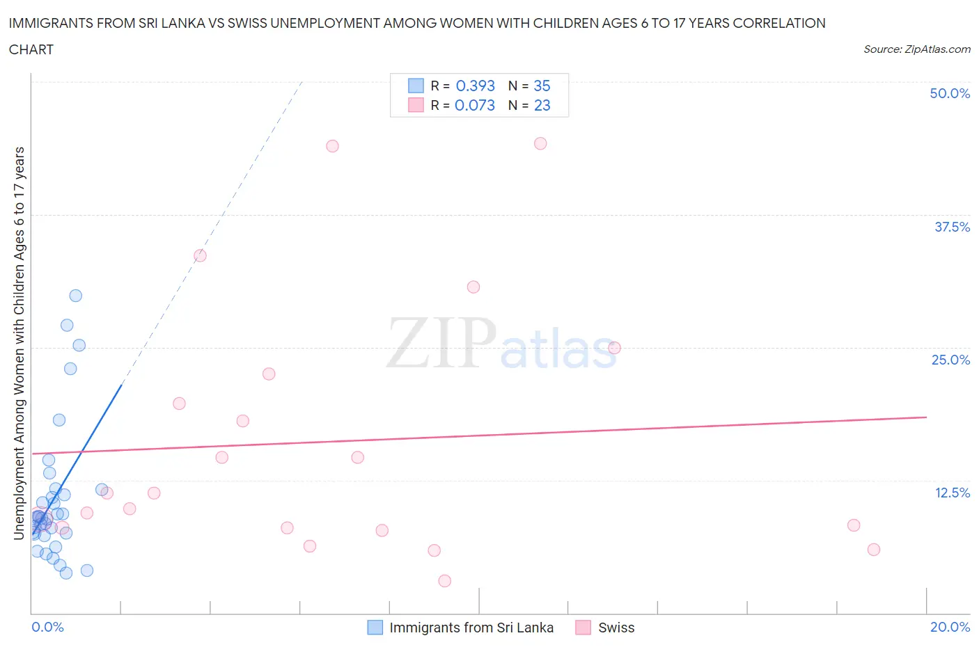 Immigrants from Sri Lanka vs Swiss Unemployment Among Women with Children Ages 6 to 17 years