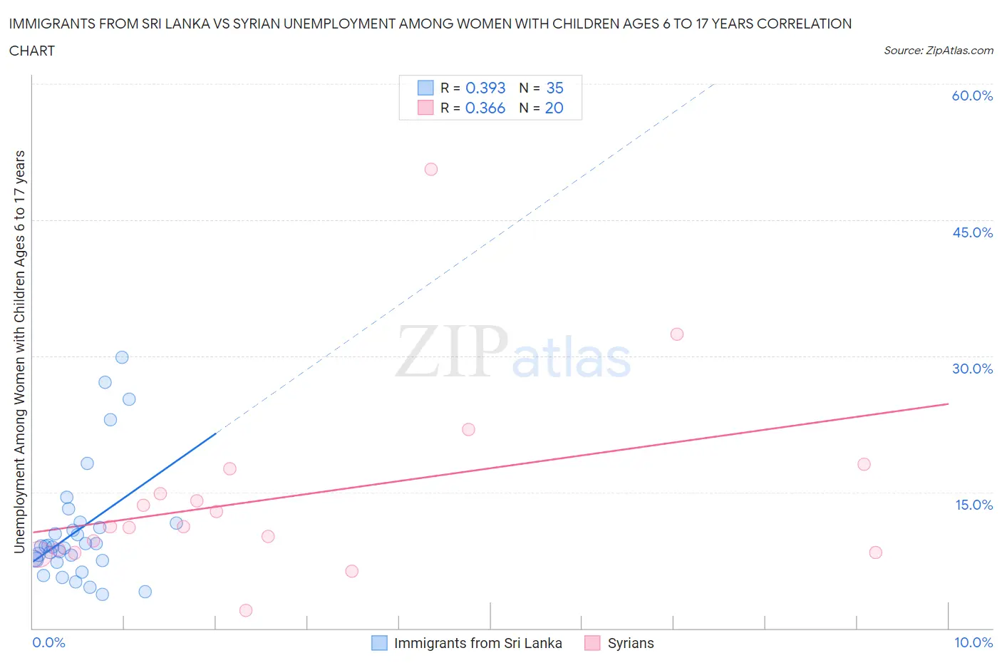 Immigrants from Sri Lanka vs Syrian Unemployment Among Women with Children Ages 6 to 17 years