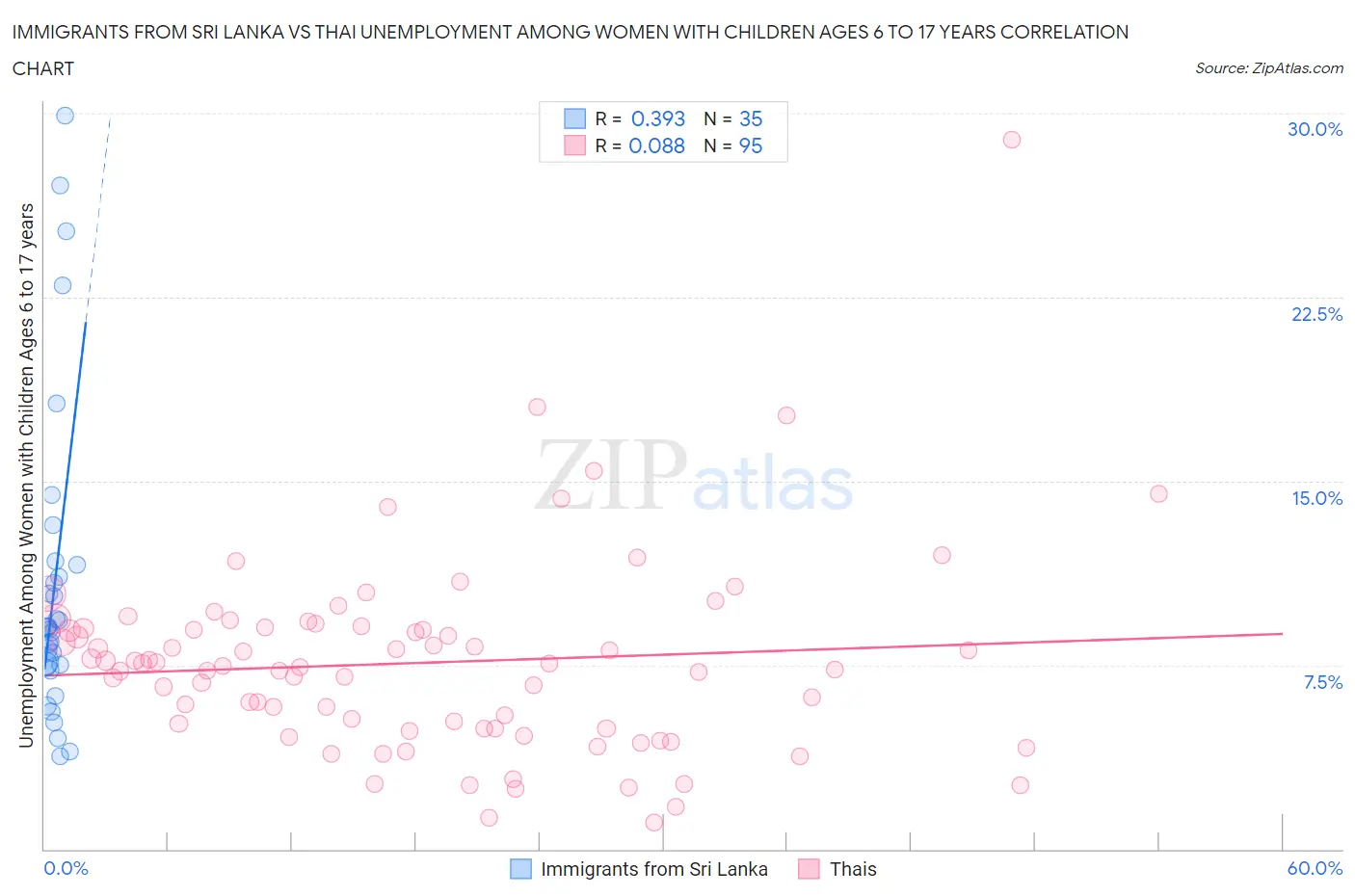 Immigrants from Sri Lanka vs Thai Unemployment Among Women with Children Ages 6 to 17 years