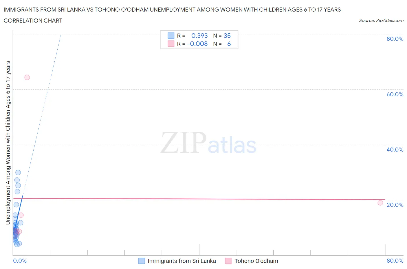 Immigrants from Sri Lanka vs Tohono O'odham Unemployment Among Women with Children Ages 6 to 17 years