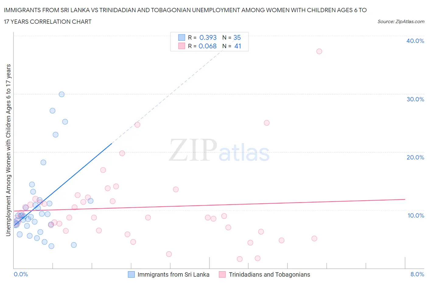 Immigrants from Sri Lanka vs Trinidadian and Tobagonian Unemployment Among Women with Children Ages 6 to 17 years