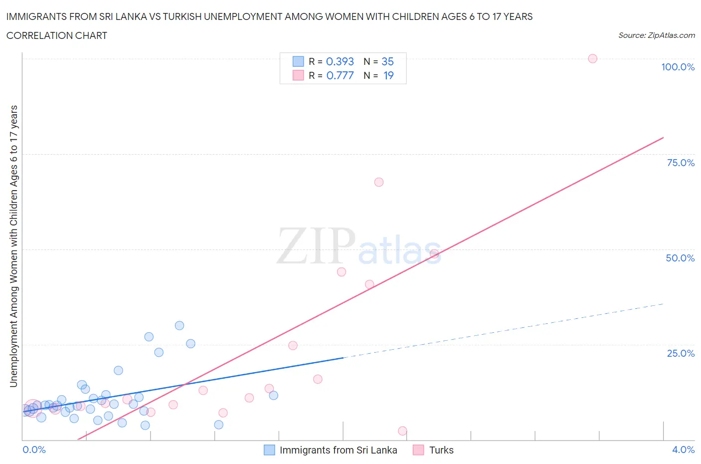 Immigrants from Sri Lanka vs Turkish Unemployment Among Women with Children Ages 6 to 17 years